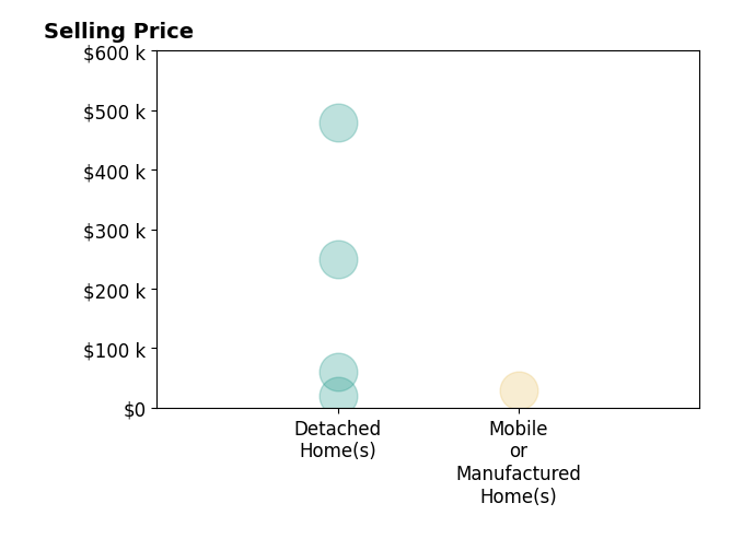 Alethea Reynolds's sold homes include detached homes from $20K to $480K, mobile or manufactured homes at $30K.