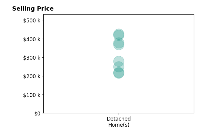 Matthew Stieffel's sold homes include detached homes from $215K to $425K.