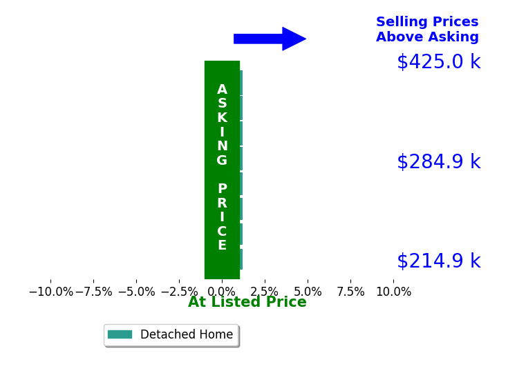 Matthew Stieffel's sold homes closed 0.0% at asking on average, with 0 homes above, 0 below, and 8 at asking price.