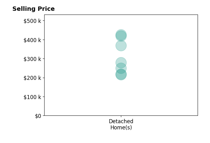 Kaleb Allen's sold homes include detached homes from $215K to $425K.