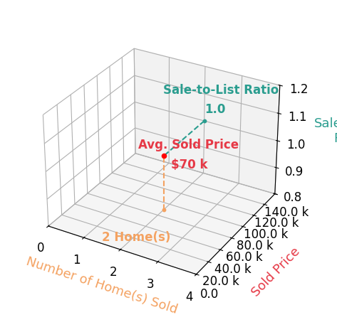 April Cook sold 2 homes with an average sold price of $70K and an average sale-to-list ratio of 100.0%.
