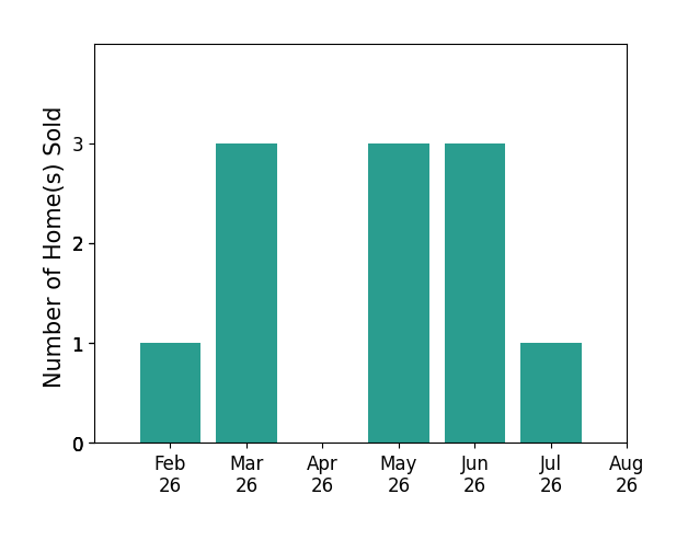 Jonathan Griffin sold 1 home in February 2026, 3 homes in March 2026, 3 homes in May 2026, 3 homes in June 2026, 1 home in July 2026, for a total of 11 homes.