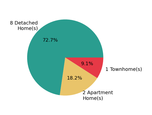 Jonathan Griffin sold 8 detached homes, 1 townhome, 2 apartment homes.