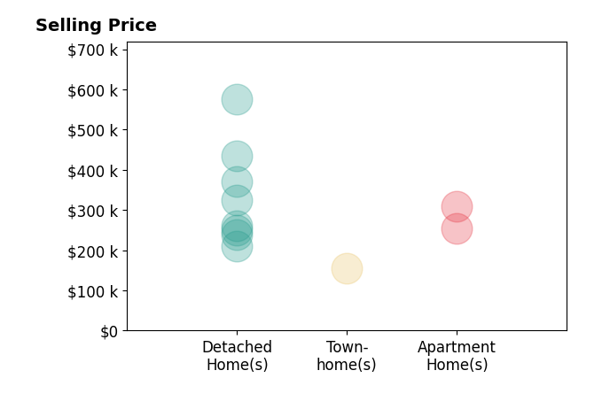 Jonathan Griffin's sold homes include detached homes from $210K to $575K, townhomes at $155K, apartment homes from $254K to $310K.