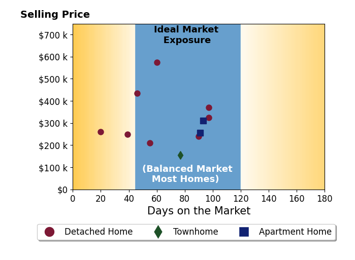 Jonathan Griffin's sold homes were on the market for an average of 69 days, ranging from 20 to 97 days, with an average sold price of $308K.