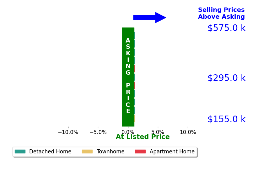 Jonathan Griffin's sold homes closed 0.0% at asking on average, with 0 homes above, 0 below, and 11 at asking price.