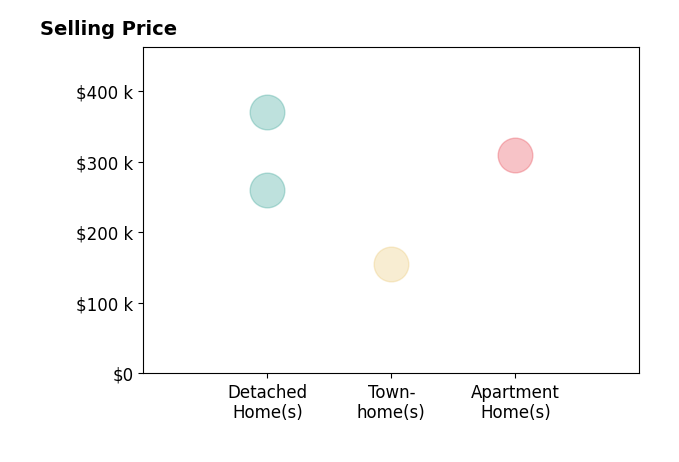 Shawn Hickam's sold homes include townhomes at $155K, detached homes from $260K to $370K, apartment homes at $310K.