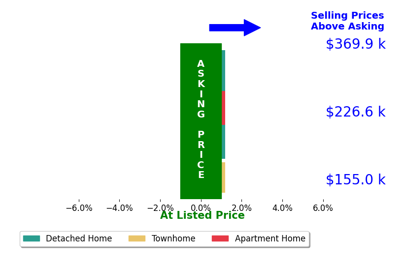 Shawn Hickam's sold homes closed 0.0% at asking on average, with 0 homes above, 0 below, and 4 at asking price.