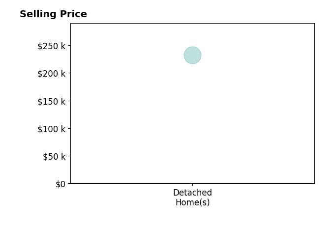 Latrell Price's sold homes include detached homes at $232K.