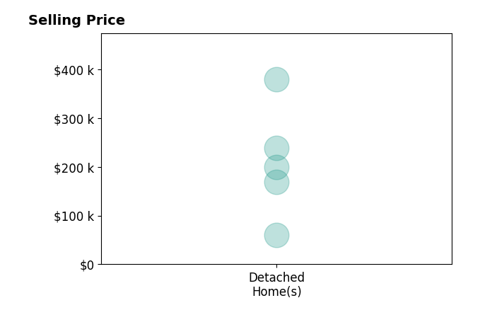Betty Cobb's sold homes include detached homes from $60K to $379K.