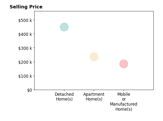 Diane Carpenter's sold homes include apartment homes at $236K, detached homes at $449K, mobile or manufactured homes at $185K.