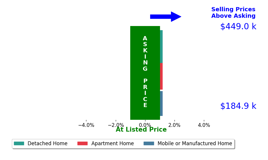 Diane Carpenter's sold homes closed 0.0% at asking on average, with 0 homes above, 0 below, and 3 at asking price.