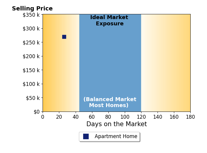 Mariely Plaisance's sold homes were on the market for an average of 26 days, ranging from 26 to 26 days, with an average sold price of $270K.