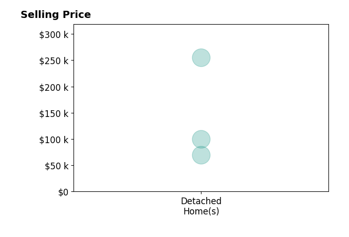 Zandar Meeks's sold homes include detached homes from $70K to $255K.