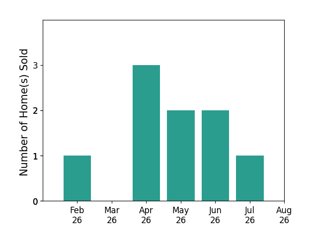 Anna Kral sold 1 home in February 2026, 3 homes in April 2026, 2 homes in May 2026, 2 homes in June 2026, 1 home in July 2026, for a total of 9 homes.