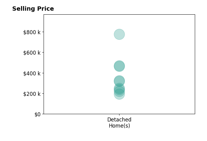 Anna Kral's sold homes include detached homes from $195K to $775K.