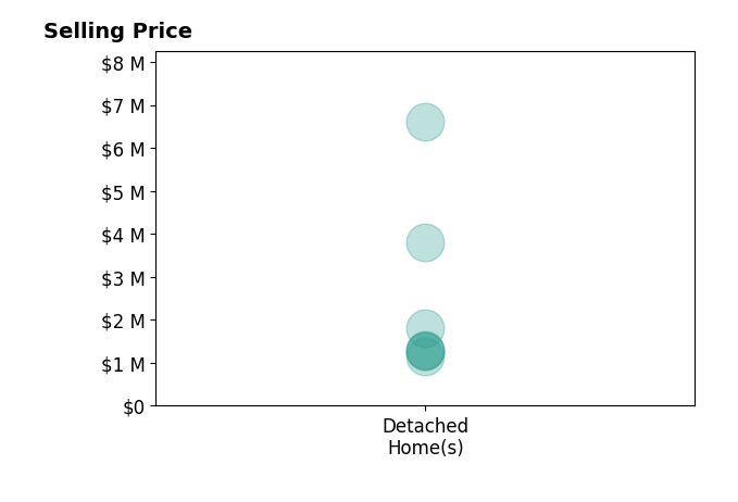 Histogram of home sales price ranges for Ofelia Vanessa Maggi