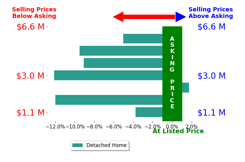 Bar chart comparing asking price vs selling price for Ofelia Vanessa Maggi