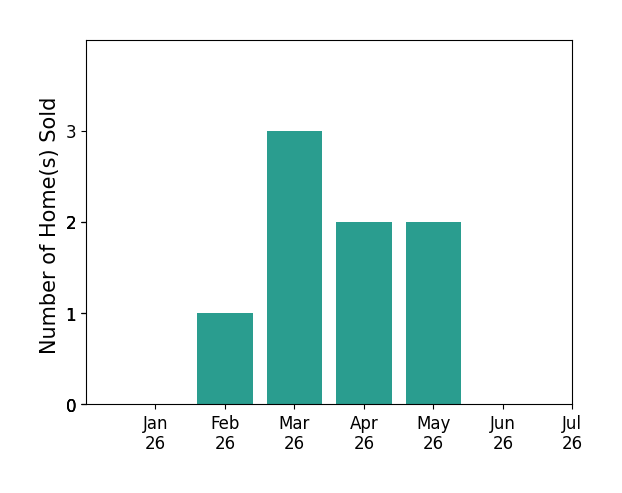 Bar chart of total home sales by Bonnie Heatzig over the past 12 months