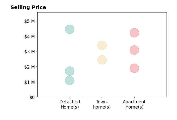 Histogram of home sales price ranges for Bonnie Heatzig