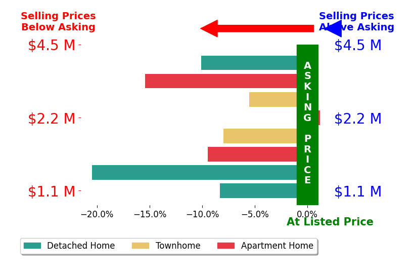 Bar chart comparing asking price vs selling price for Bonnie Heatzig