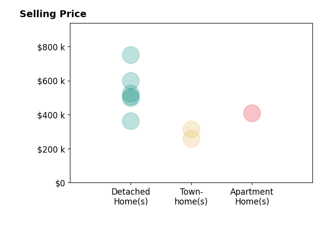 Histogram of home sales price ranges for Kimberly Farias