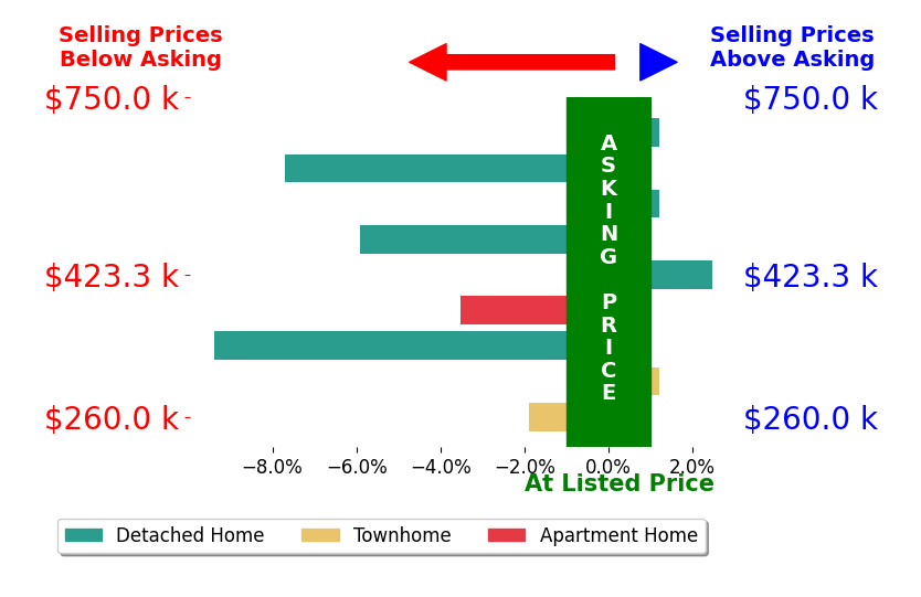 Bar chart comparing asking price vs selling price for Kimberly Farias