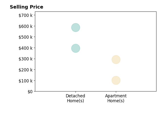 Histogram of home sales price ranges for Natacha Bednarczyk