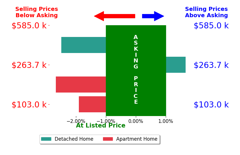 Bar chart comparing asking price vs selling price for Natacha Bednarczyk