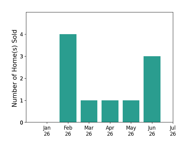 Bar chart of total home sales by Daniel Karp over the past 12 months
