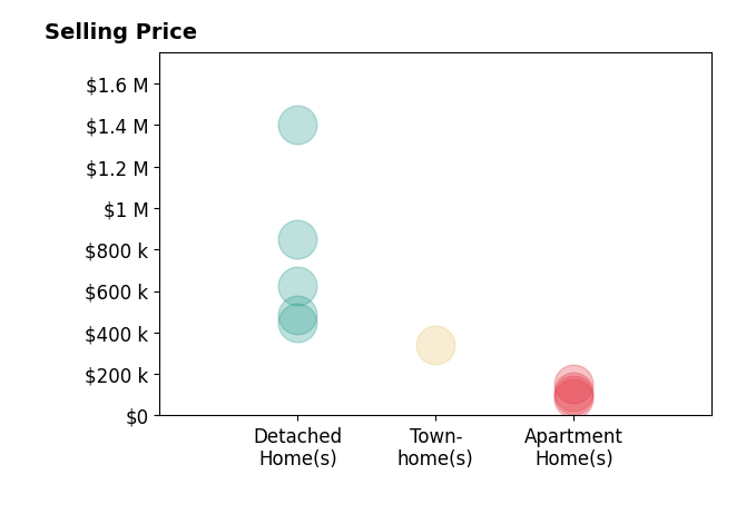 Histogram of home sales price ranges for Daniel Karp