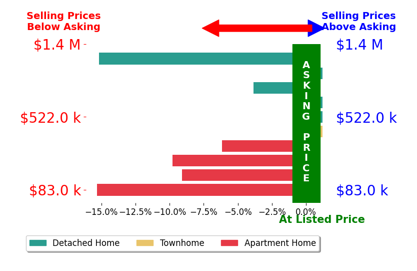 Bar chart comparing asking price vs selling price for Daniel Karp