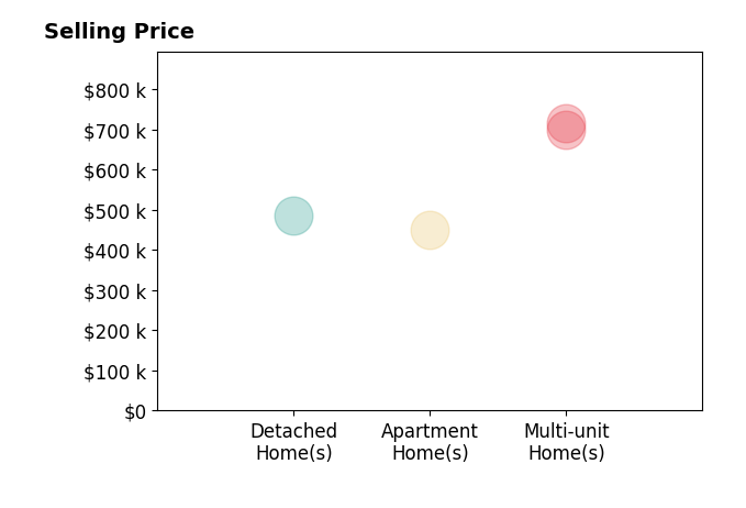 Histogram of home sales price ranges for Esther Ortiz