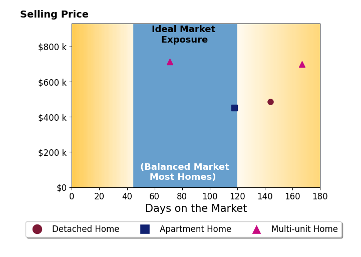 Bar chart of average days on market for Esther Ortiz's listings