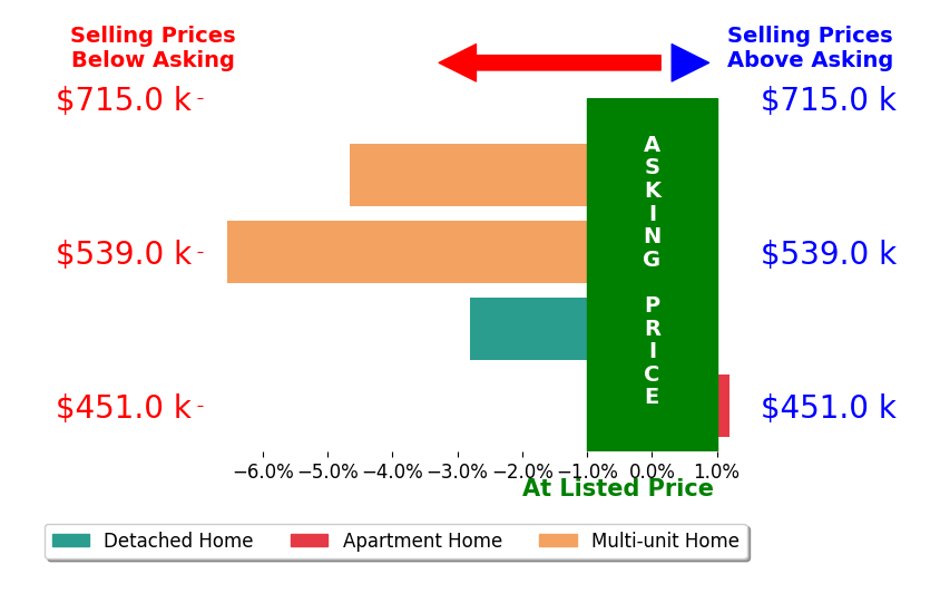 Bar chart comparing asking price vs selling price for Esther Ortiz