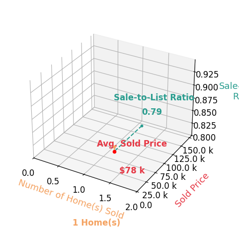 Gina Anderson sold 1 homes with an average sold price of $78K and an average sale-to-list ratio of 78.9%.