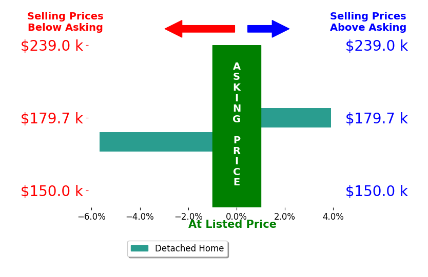 Lisa TheisBayus's sold homes closed 0.9% below asking on average, with 1 homes above, 1 below, and 0 at asking price.