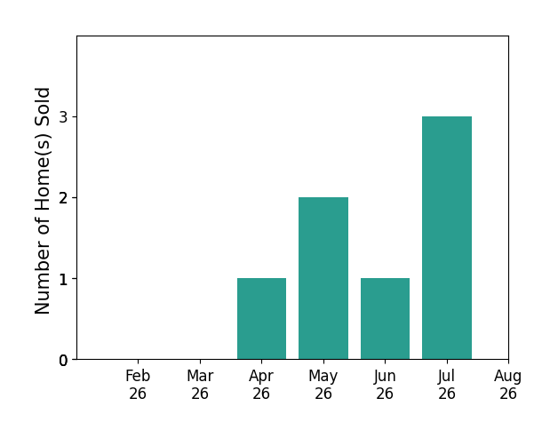 Marla Bluedorn sold 1 home in April 2026, 2 homes in May 2026, 1 home in June 2026, 3 homes in July 2026, for a total of 7 homes.
