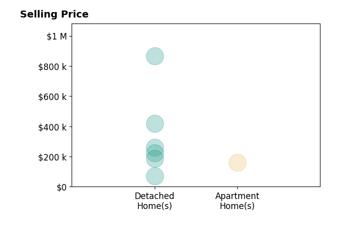 Marla Bluedorn's sold homes include detached homes from $70K to $865K, apartment homes at $162K.