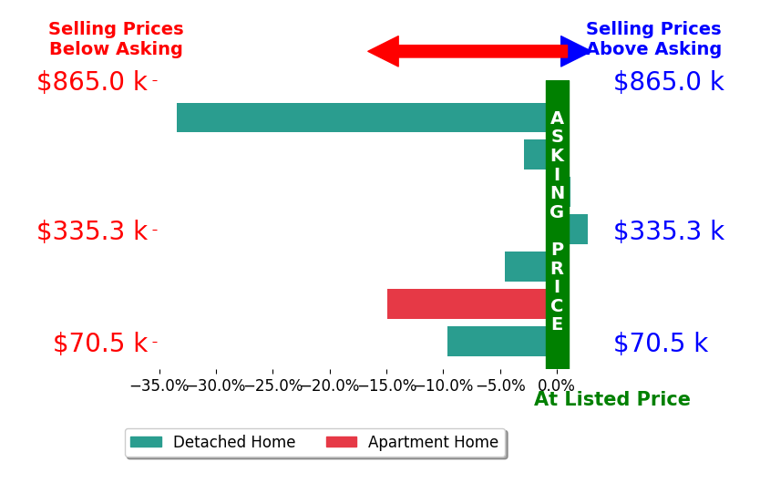 Marla Bluedorn's sold homes closed 8.8% below asking on average, with 2 homes above, 5 below, and 0 at asking price.