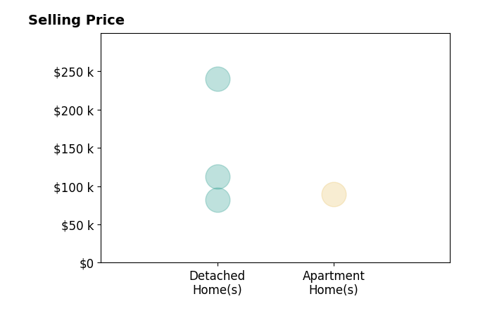 Joseph Cera's sold homes include apartment homes at $90K, detached homes from $82K to $240K.