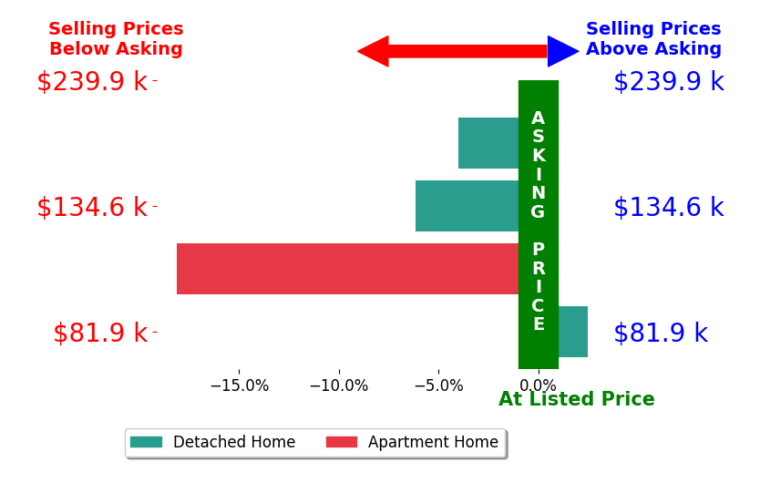 Joseph Cera's sold homes closed 6.4% below asking on average, with 1 homes above, 3 below, and 0 at asking price.