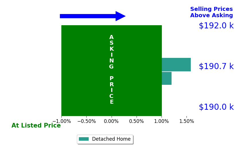 Jill Anderson's sold homes closed 1.1% above asking on average, with 1 homes above, 0 below, and 1 at asking price.
