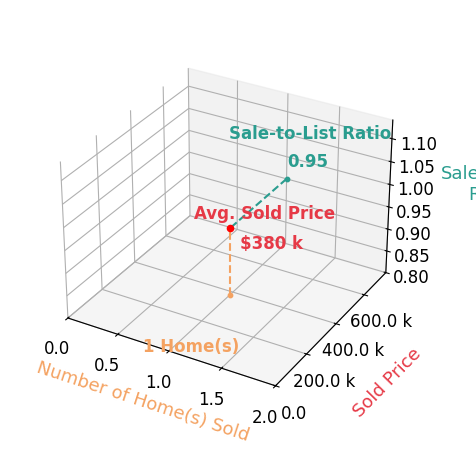 Lauren Garthwaite sold 1 homes with an average sold price of $380K and an average sale-to-list ratio of 95.2%.