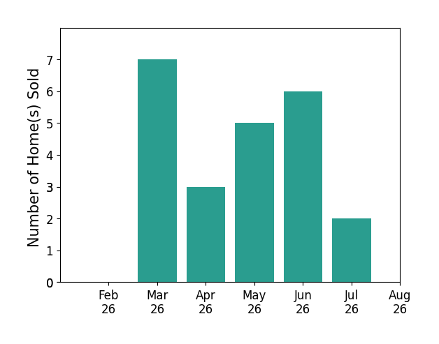 Melissa Palmer sold 7 homes in March 2026, 3 homes in April 2026, 5 homes in May 2026, 6 homes in June 2026, 2 homes in July 2026, for a total of 23 homes.