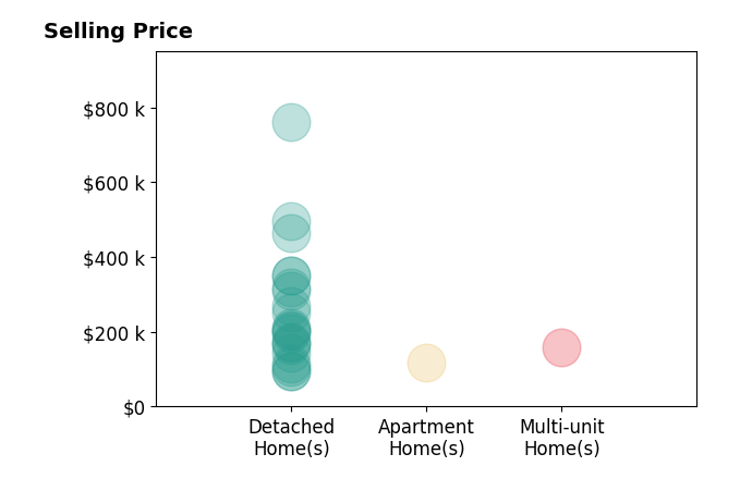 Melissa Palmer's sold homes include detached homes from $94K to $760K, apartment homes at $119K, multi-unit homes at $160K.