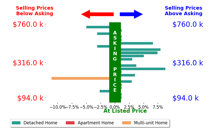 Melissa Palmer's sold homes closed 1.0% above asking on average, with 10 homes above, 5 below, and 8 at asking price.
