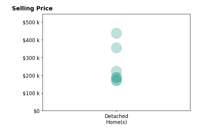 Teri Bauer's sold homes include detached homes from $170K to $436K.