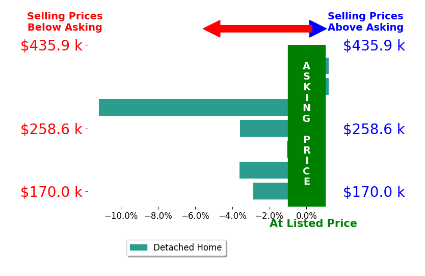Teri Bauer's sold homes closed 3.2% below asking on average, with 0 homes above, 5 below, and 2 at asking price.