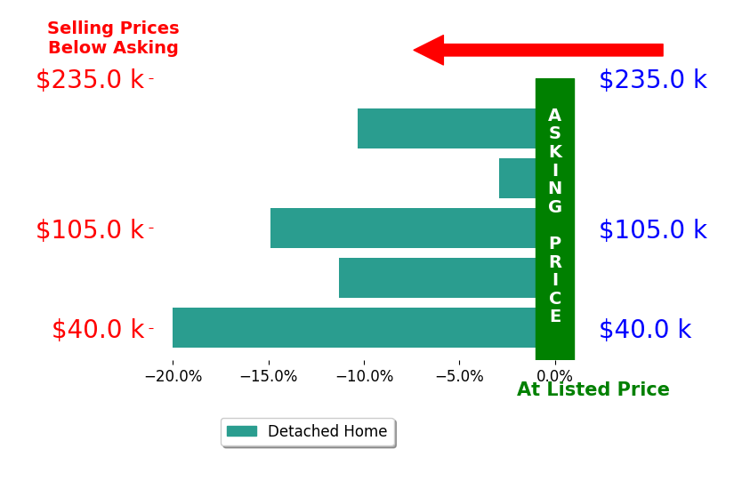 Billie Nykodym's sold homes closed 11.9% below asking on average, with 0 homes above, 5 below, and 0 at asking price.